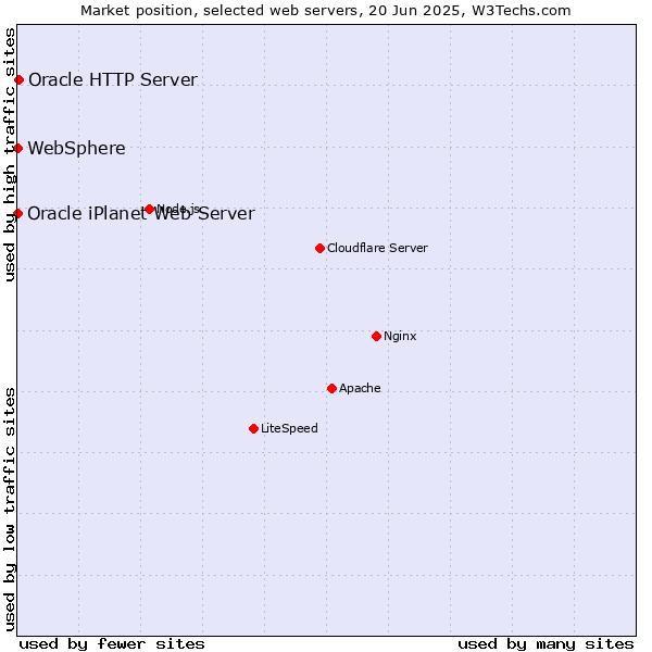 Market position of Oracle HTTP Server vs. WebSphere vs. Oracle iPlanet Web Server