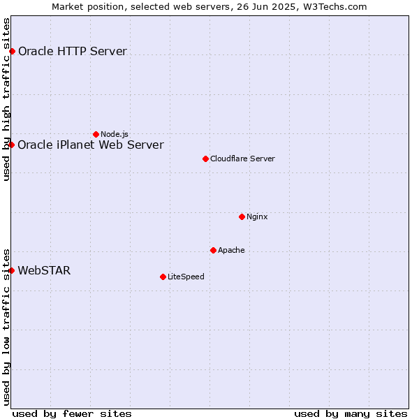 Market position of Oracle HTTP Server vs. WebSTAR vs. Oracle iPlanet Web Server