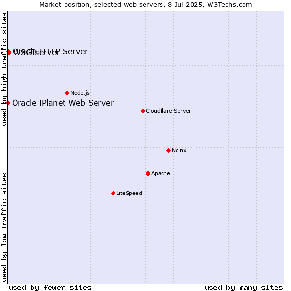 Market position of WSGIserver vs. Oracle HTTP Server vs. Oracle iPlanet Web Server