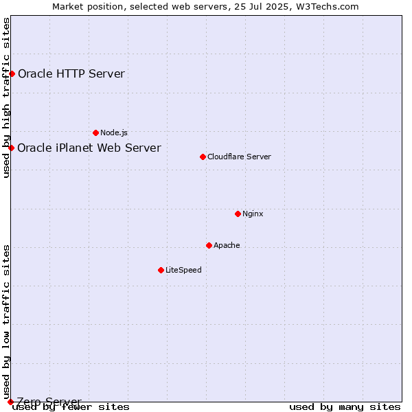 Market position of Oracle HTTP Server vs. Oracle iPlanet Web Server vs. Zero Server