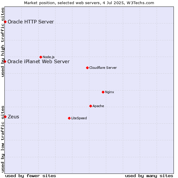 Market position of Zeus vs. Oracle HTTP Server vs. Oracle iPlanet Web Server