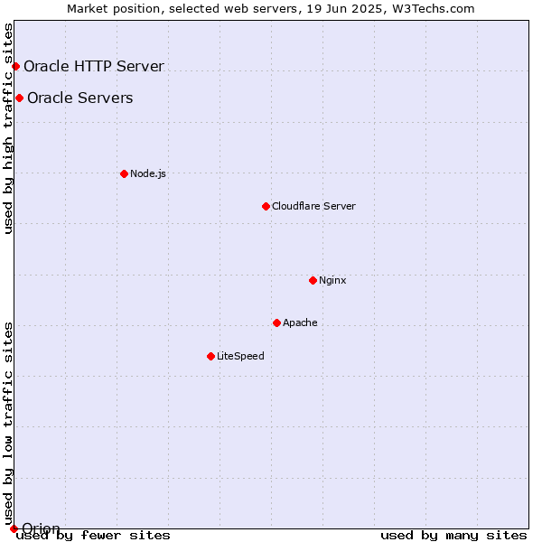 Market position of Oracle Servers vs. Oracle HTTP Server vs. Orion