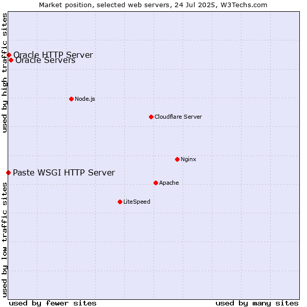 Market position of Oracle Servers vs. Oracle HTTP Server vs. Paste WSGI HTTP Server