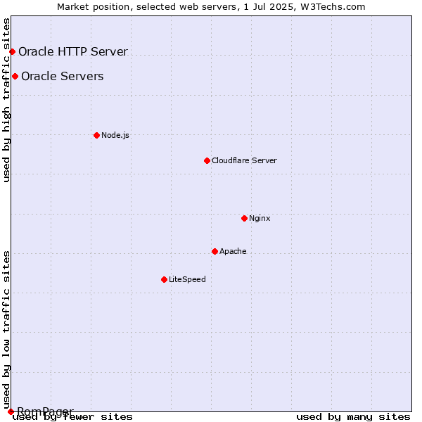 Market position of Oracle Servers vs. Oracle HTTP Server vs. RomPager