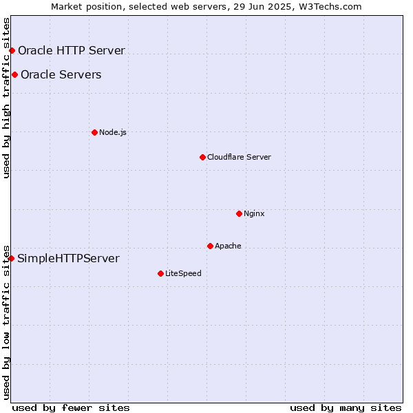 Market position of Oracle Servers vs. Oracle HTTP Server vs. SimpleHTTPServer