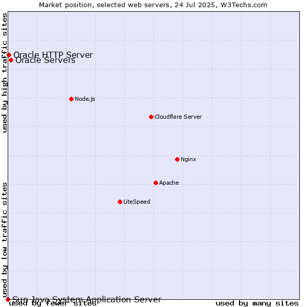 Market position of Oracle Servers vs. Oracle HTTP Server vs. Sun Java System Application Server
