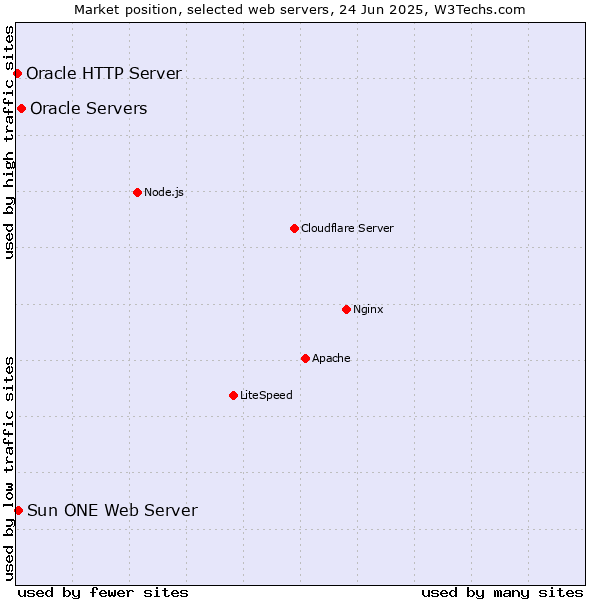 Market position of Oracle Servers vs. Sun ONE Web Server vs. Oracle HTTP Server