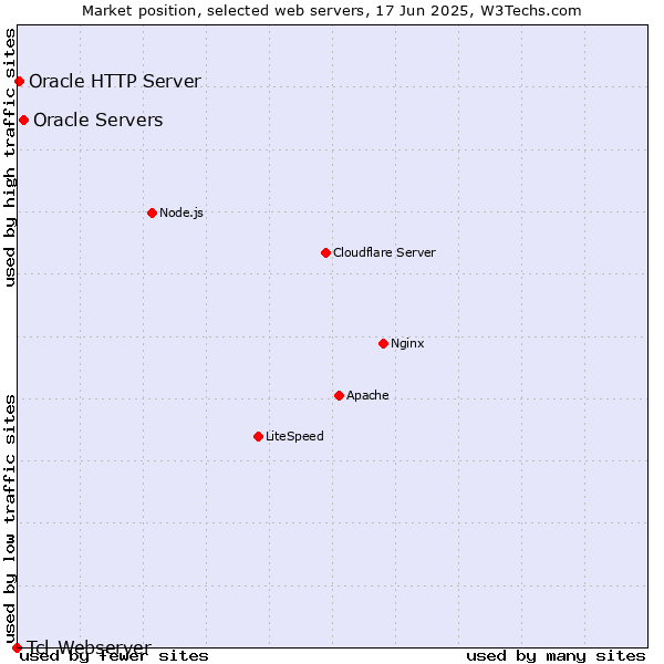 Market position of Oracle Servers vs. Oracle HTTP Server vs. Tcl-Webserver
