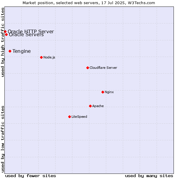 Market position of Tengine vs. Oracle Servers vs. Oracle HTTP Server