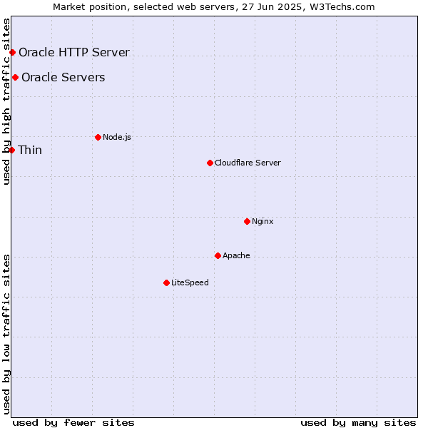 Market position of Oracle Servers vs. Oracle HTTP Server vs. Thin