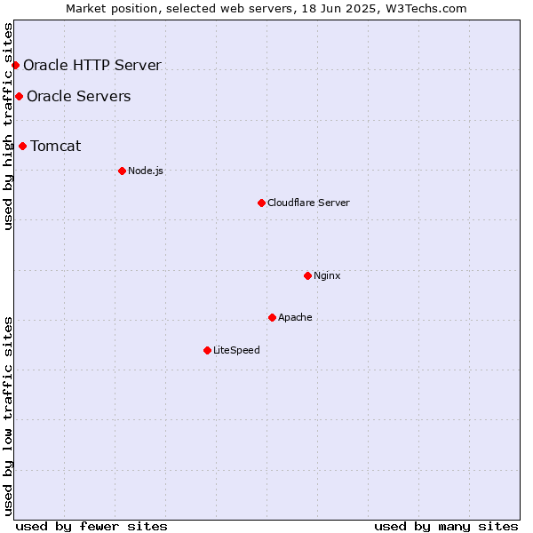Market position of Tomcat vs. Oracle Servers vs. Oracle HTTP Server