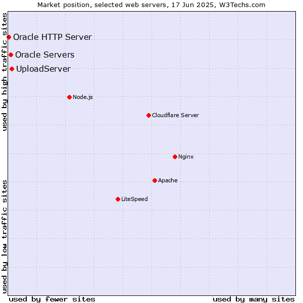 Market position of UploadServer vs. Oracle Servers vs. Oracle HTTP Server