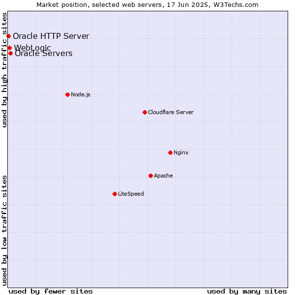 Market position of Oracle Servers vs. WebLogic vs. Oracle HTTP Server