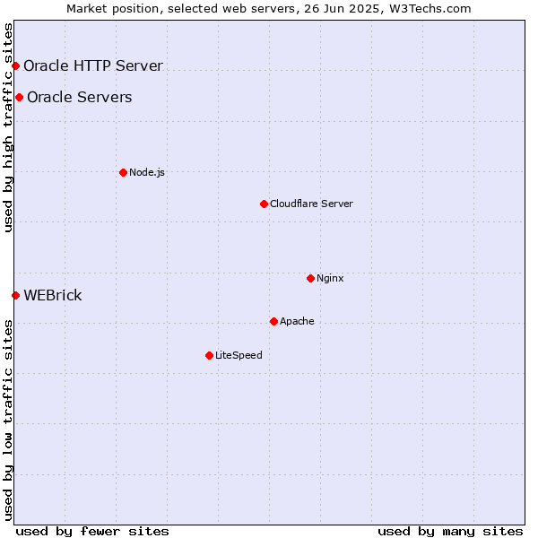 Market position of Oracle Servers vs. Oracle HTTP Server vs. WEBrick