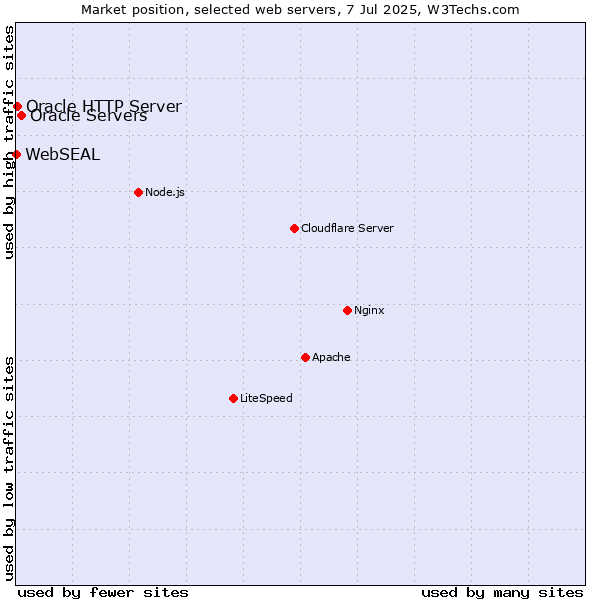Market position of Oracle Servers vs. Oracle HTTP Server vs. WebSEAL