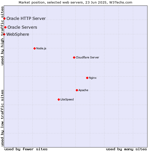 Market position of Oracle Servers vs. Oracle HTTP Server vs. WebSphere