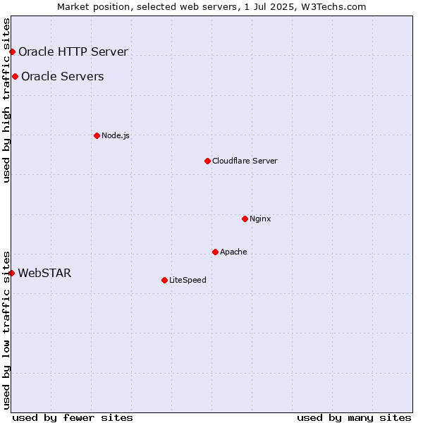 Market position of Oracle Servers vs. Oracle HTTP Server vs. WebSTAR