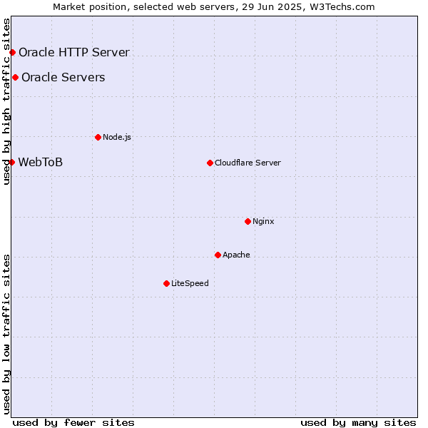 Market position of Oracle Servers vs. Oracle HTTP Server vs. WebToB