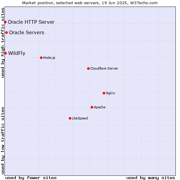 Market position of Oracle Servers vs. WildFly vs. Oracle HTTP Server