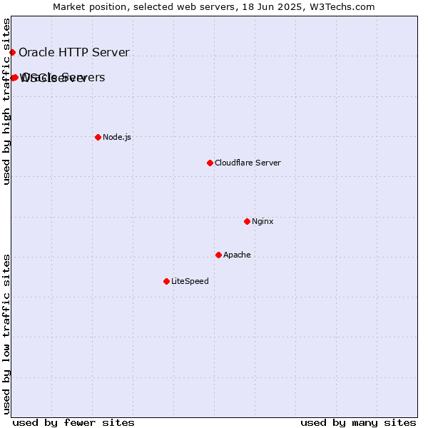 Market position of Oracle Servers vs. WSGIserver vs. Oracle HTTP Server