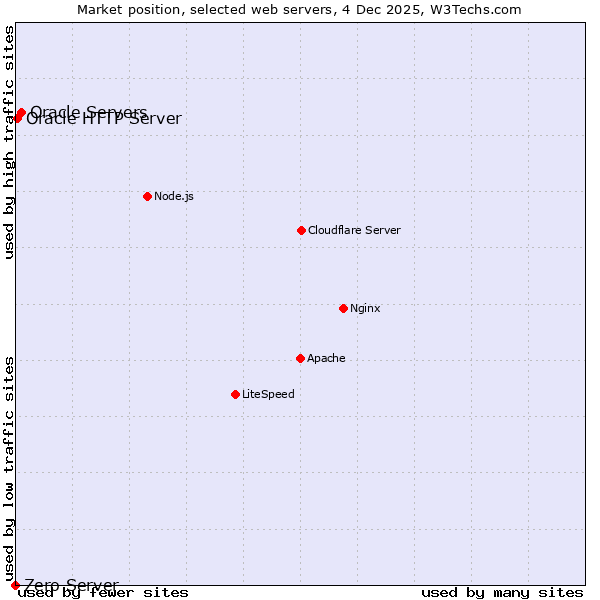 Market position of Oracle Servers vs. Oracle HTTP Server vs. Zero Server