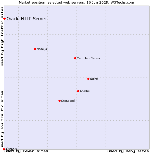 Market position of Oracle HTTP Server vs. Orion