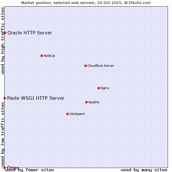 Market position of Oracle HTTP Server vs. Paste WSGI HTTP Server vs. Orion