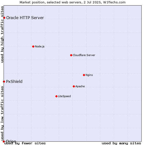 Market position of Oracle HTTP Server vs. PxShield vs. Orion