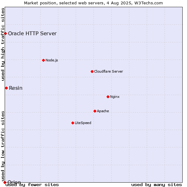 Market position of Resin vs. Oracle HTTP Server vs. Orion