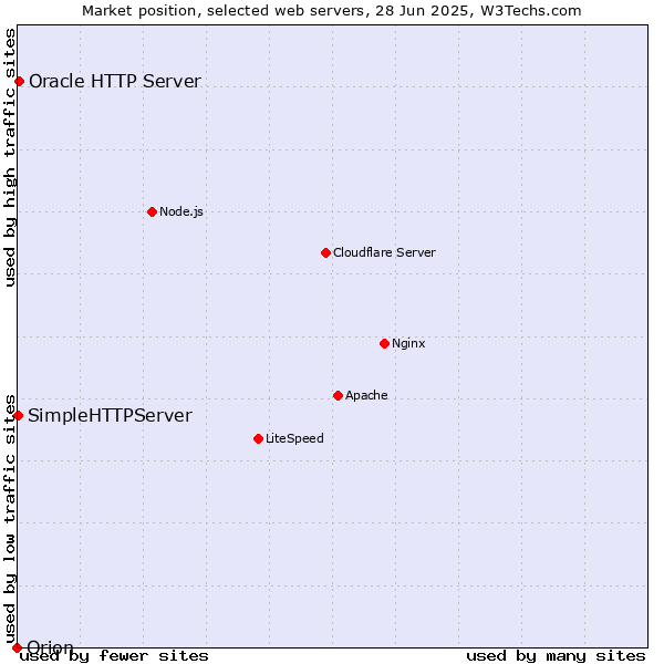 Market position of Oracle HTTP Server vs. SimpleHTTPServer vs. Orion