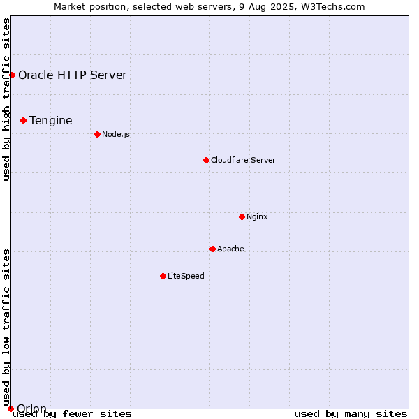 Market position of Tengine vs. Oracle HTTP Server vs. Orion