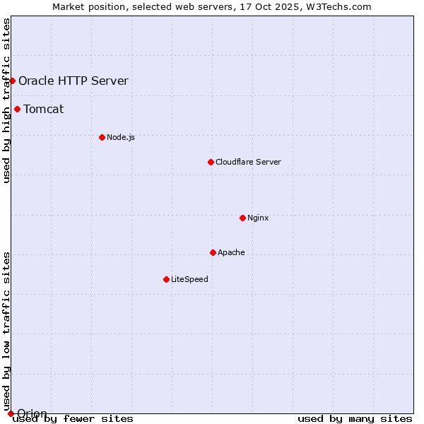 Market position of Tomcat vs. Oracle HTTP Server vs. Orion