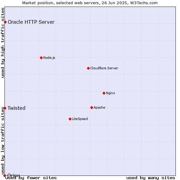 Market position of Oracle HTTP Server vs. Twisted vs. Orion