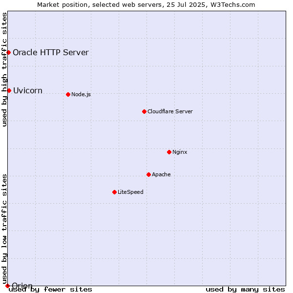 Market position of Uvicorn vs. Oracle HTTP Server vs. Orion