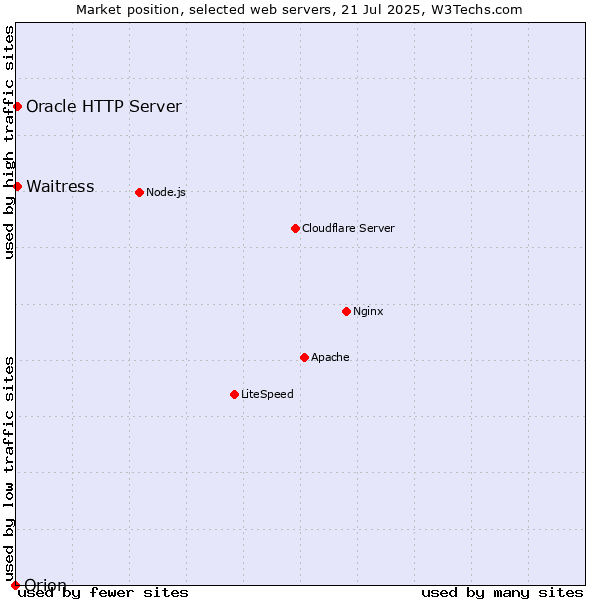 Market position of Oracle HTTP Server vs. Waitress vs. Orion