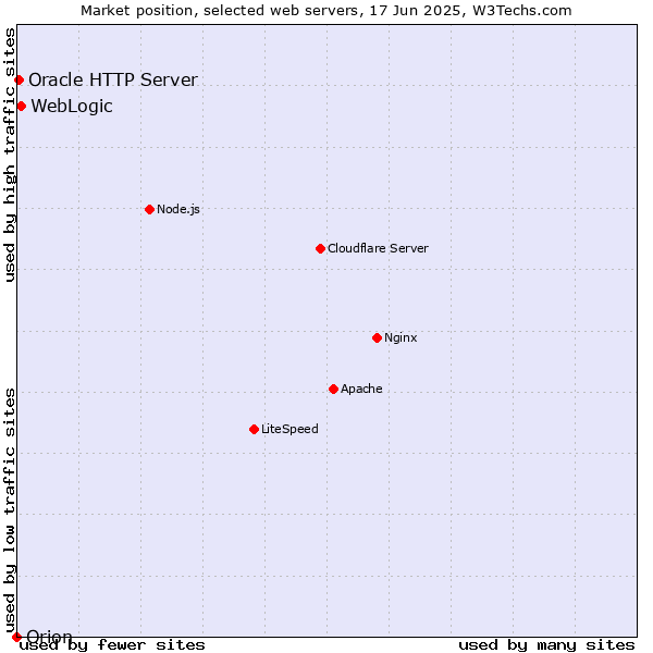 Market position of WebLogic vs. Oracle HTTP Server vs. Orion