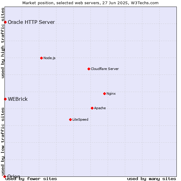 Market position of WEBrick vs. Oracle HTTP Server vs. Orion