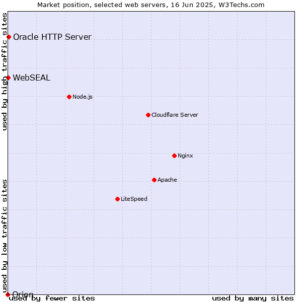 Market position of Oracle HTTP Server vs. WebSEAL vs. Orion
