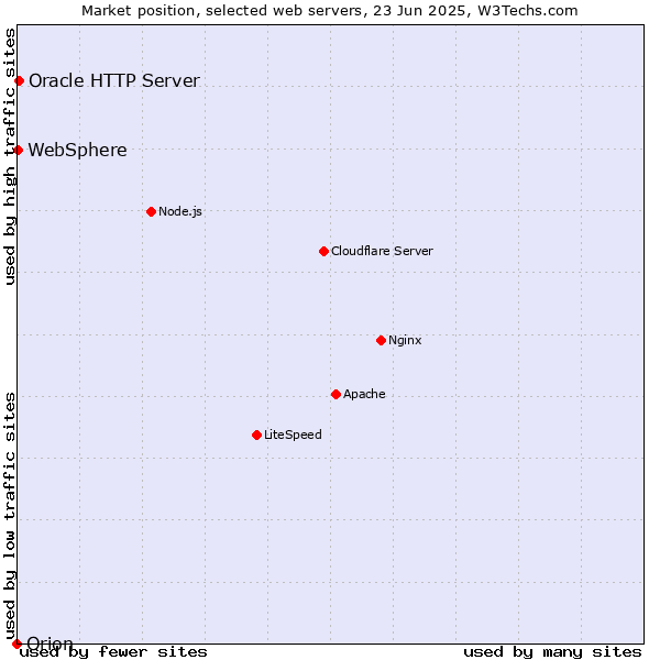 Market position of Oracle HTTP Server vs. WebSphere vs. Orion