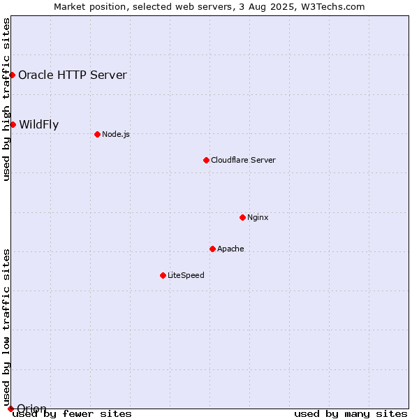 Market position of WildFly vs. Oracle HTTP Server vs. Orion