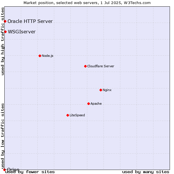 Market position of WSGIserver vs. Oracle HTTP Server vs. Orion