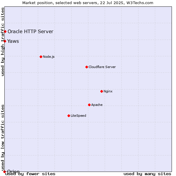 Market position of Oracle HTTP Server vs. Yaws vs. Orion