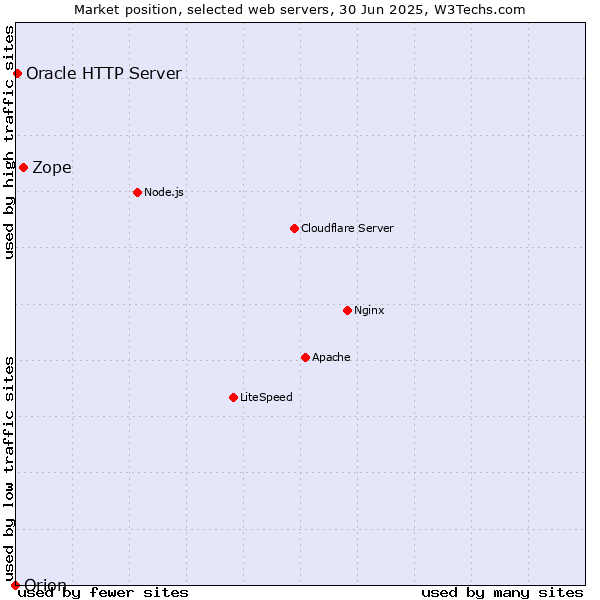 Market position of Zope vs. Oracle HTTP Server vs. Orion