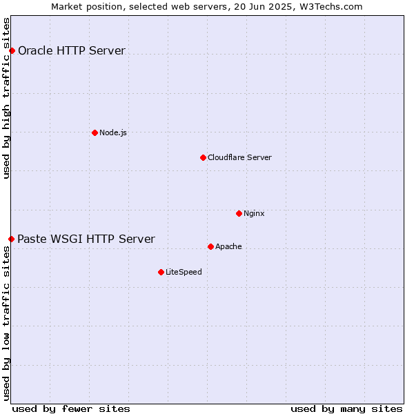 Market position of Oracle HTTP Server vs. Paste WSGI HTTP Server