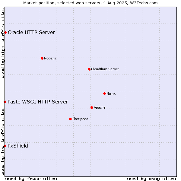 Market position of Oracle HTTP Server vs. PxShield vs. Paste WSGI HTTP Server