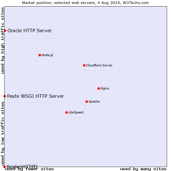 Market position of Oracle HTTP Server vs. Paste WSGI HTTP Server vs. RaidenHTTPD