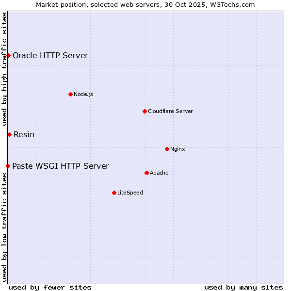 Market position of Resin vs. Oracle HTTP Server vs. Paste WSGI HTTP Server