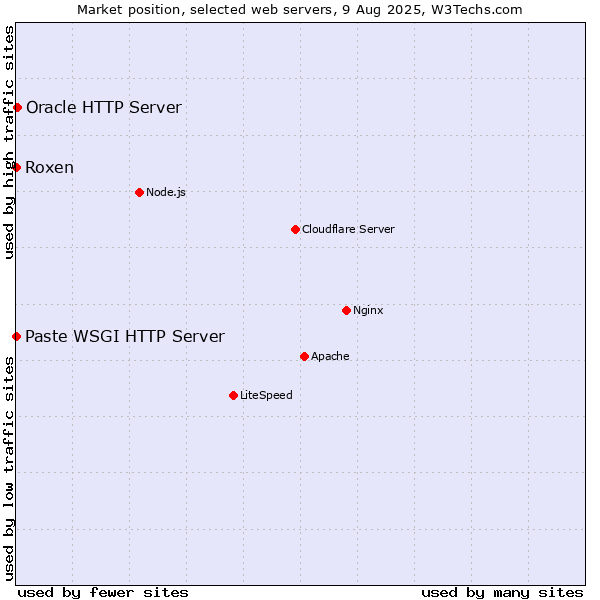 Market position of Oracle HTTP Server vs. Roxen vs. Paste WSGI HTTP Server