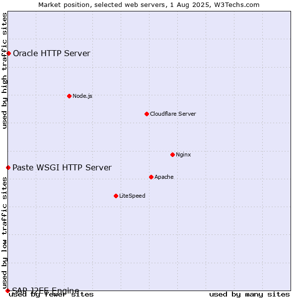 Market position of Oracle HTTP Server vs. Paste WSGI HTTP Server vs. SAP J2EE Engine