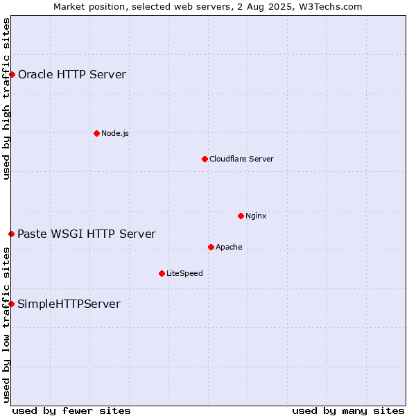 Market position of Oracle HTTP Server vs. SimpleHTTPServer vs. Paste WSGI HTTP Server